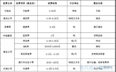 河北三大港口口岸進(jìn)出口環(huán)節(jié)收費(fèi)標(biāo)準(zhǔn)公布 代理收取保險(xiǎn)費(fèi)明細(xì)及解讀